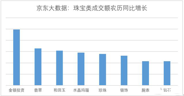 2020七夕珠宝消费大数据：疫情后时代迎来珠宝消费热潮